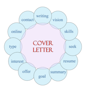 Needs for a cover letter